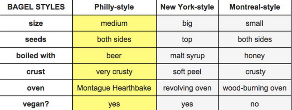 Guide to Philly Style Bagels.