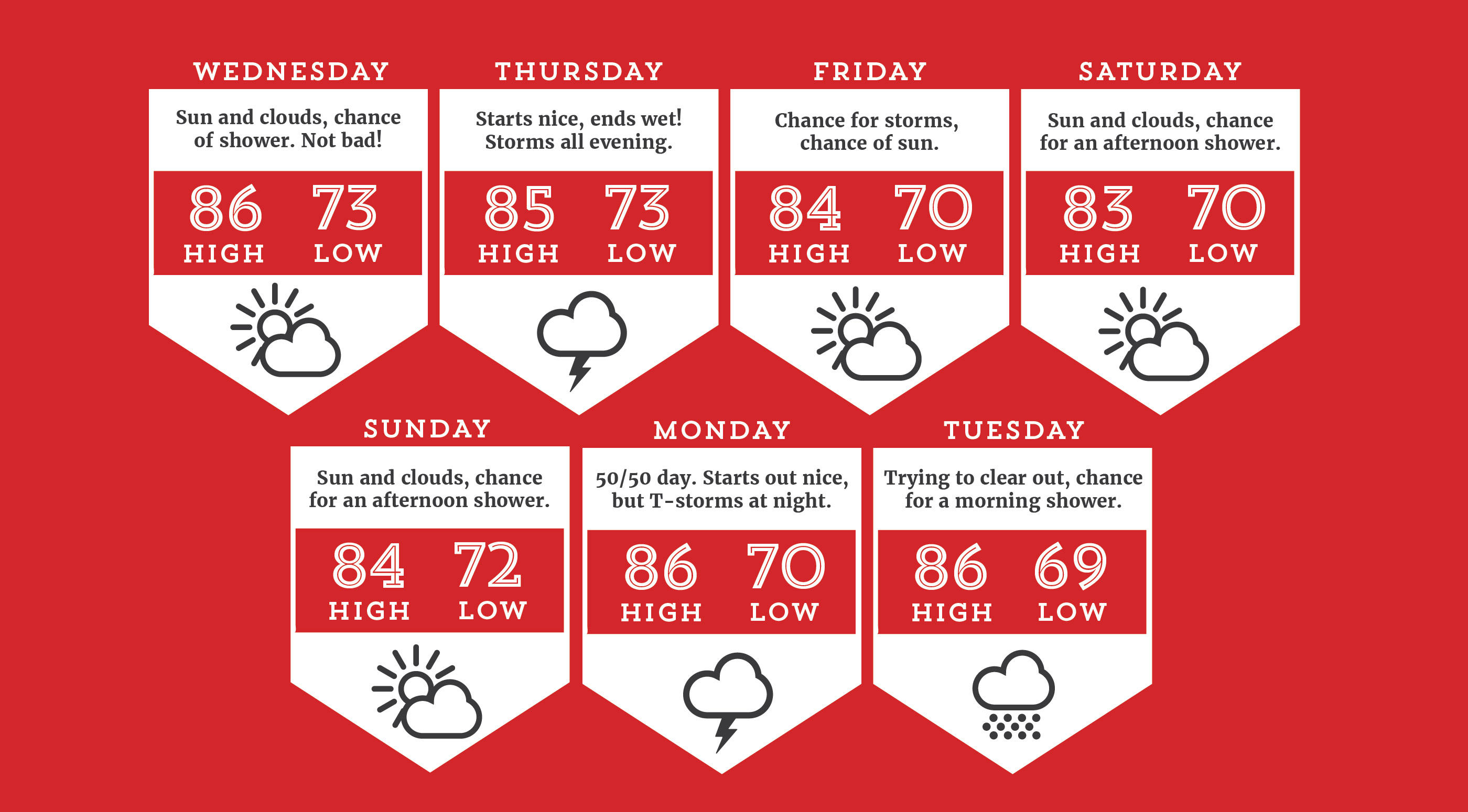 Accu-Reggie 7-day forecast