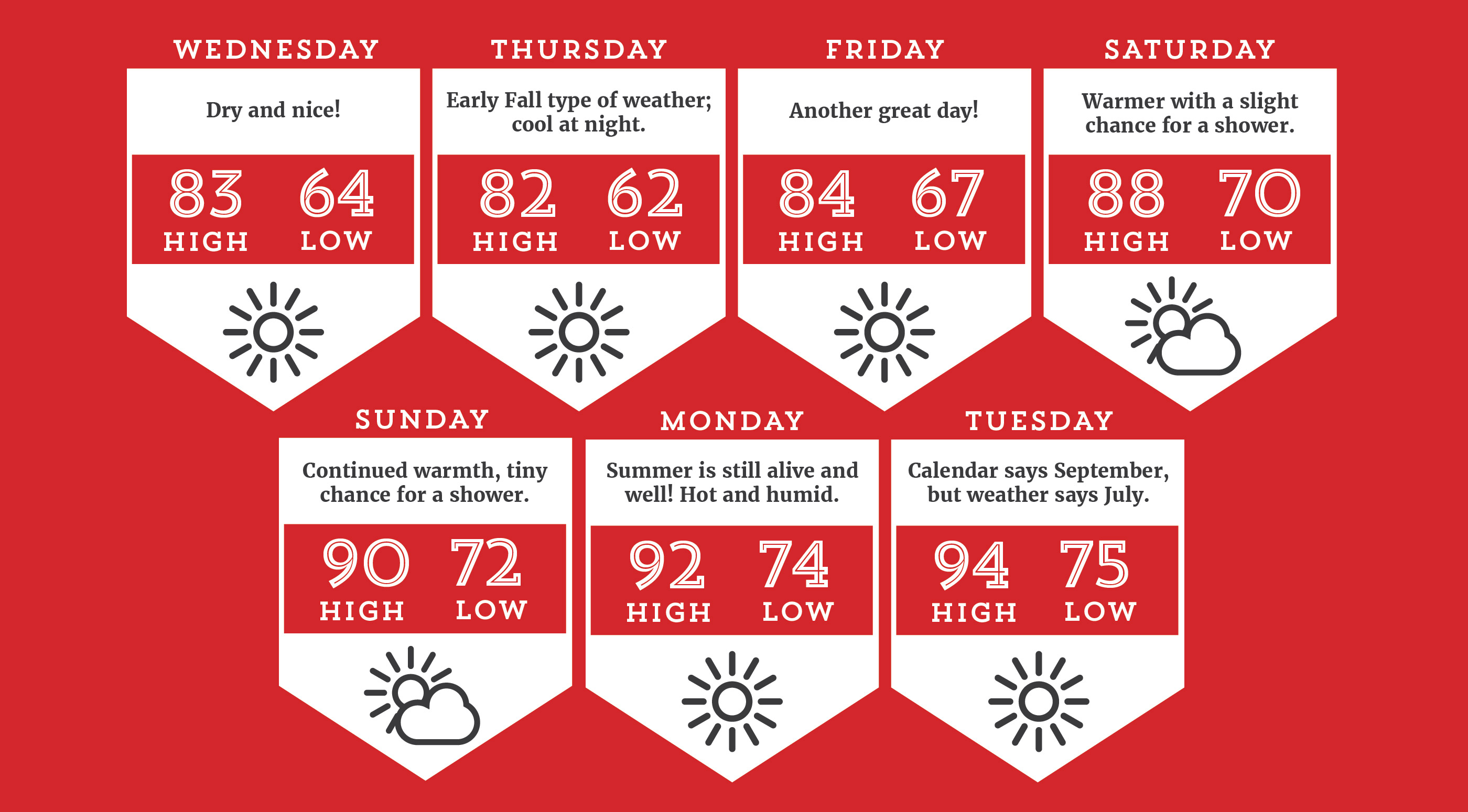 Weather forecast for the riverwards